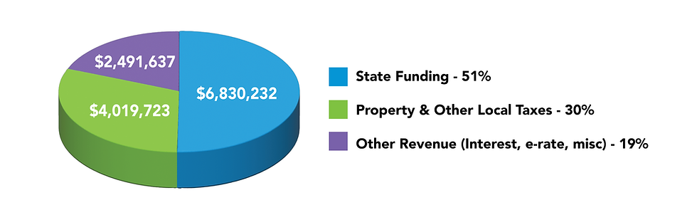 Pie chart with three sections describing how Clermont County Public Library is funded. The largest section 51% is state funding. The next largest is 30 % Property & other local taxes. The final section is 19%, Other revenue like interest, e-rate, and miscellaneous.